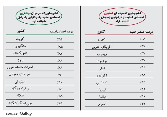 نتایج یک نظرسنجی؛ جایگاه کشورها در احساس امنیت و اعتماد به مجریان قانون