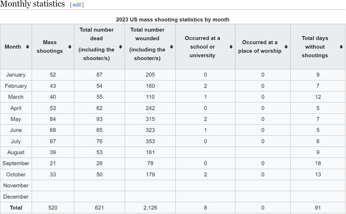 تیراندازی در لاسوگاس آمریکا ۲ کشته برجای گذاشت