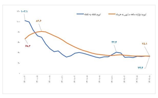 تورم تولید در آستانه بازگشت به میانگین بلندمدت/ تورم تولید یکسوم شد