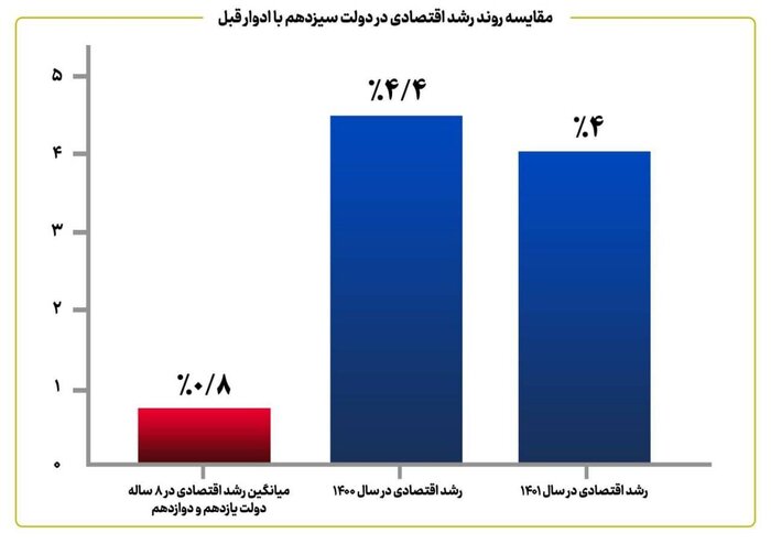 تداوم سیر نزولی نرخ بیکاری در مازندران با نگاه تحولی دولت