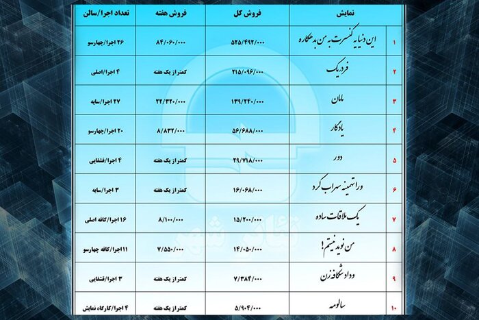 اجرای ۹ نمایش در تئاترشهر/ تئاتر ژوله از مرز نیم میلیارد تومان گذشت