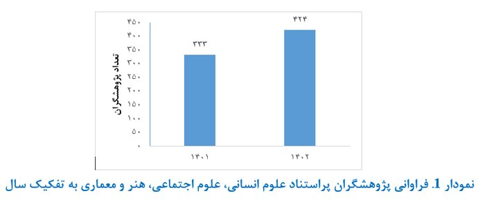 ۴۲۴ پژوهشگر ایرانی در زمره پژوهشگران پراستناد برتر علوم انسانی، علوم اجتماعی، هنرومعماری