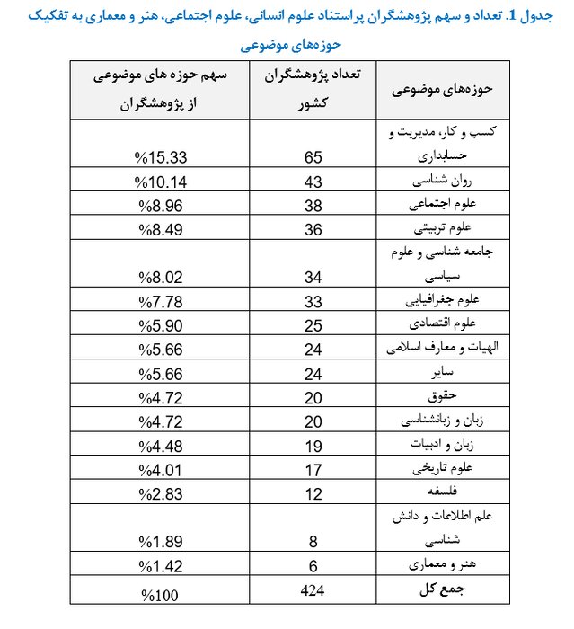 ۴۲۴ پژوهشگر ایرانی در زمره پژوهشگران پراستناد برتر علوم انسانی، علوم اجتماعی، هنرومعماری