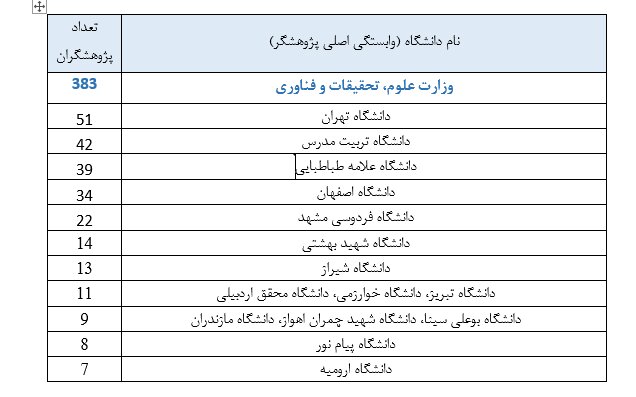 ۴۲۴ پژوهشگر ایرانی در زمره پژوهشگران پراستناد برتر علوم انسانی، علوم اجتماعی، هنرومعماری