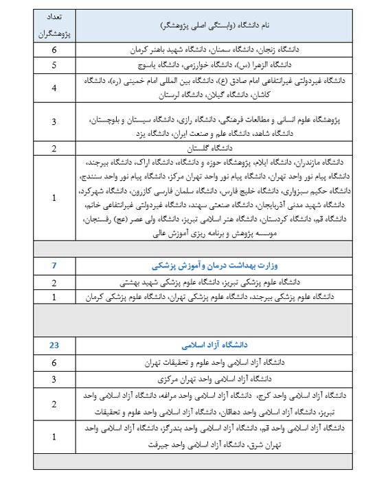 ۴۲۴ پژوهشگر ایرانی در زمره پژوهشگران پراستناد برتر علوم انسانی، علوم اجتماعی، هنرومعماری