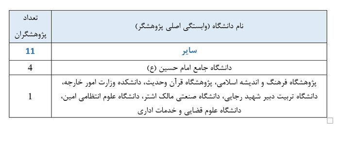 ۴۲۴ پژوهشگر ایرانی در زمره پژوهشگران پراستناد برتر علوم انسانی، علوم اجتماعی، هنرومعماری