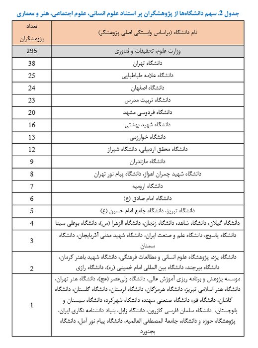 ۴۲۴ پژوهشگر ایرانی در زمره پژوهشگران پراستناد برتر علوم انسانی، علوم اجتماعی، هنرومعماری