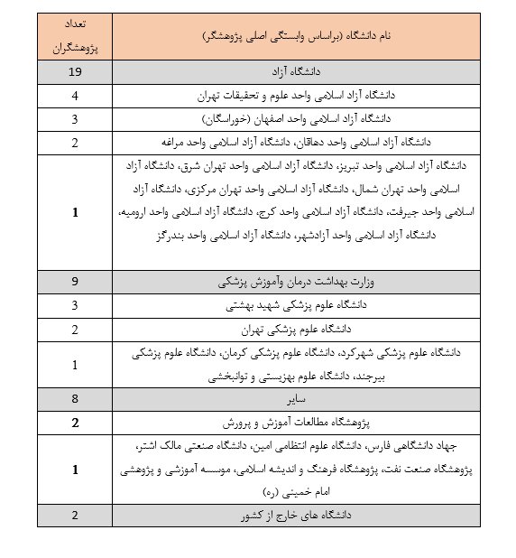 ۴۲۴ پژوهشگر ایرانی در زمره پژوهشگران پراستناد برتر علوم انسانی، علوم اجتماعی، هنرومعماری