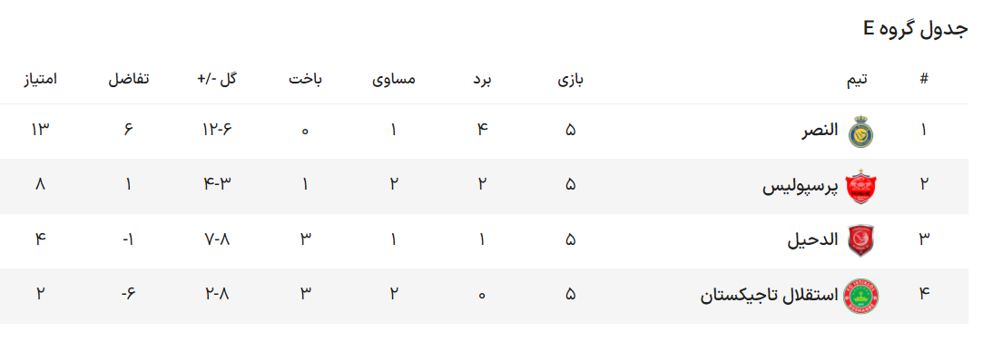 بیم و امیدهای تیم‌های ایرانی در «لیگ قهرمانان آسیا»