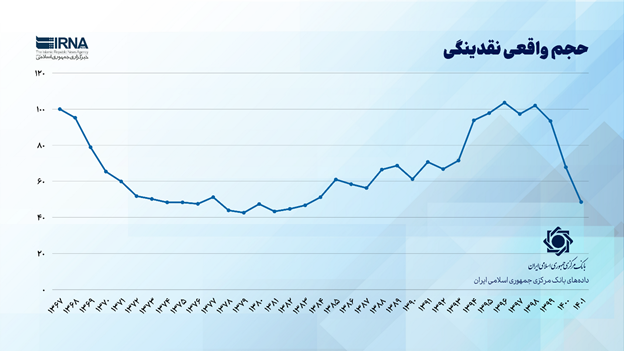 کدام عامل بر تورم اثرگذار است؛ نقدینگی یا نرخ ارز؟