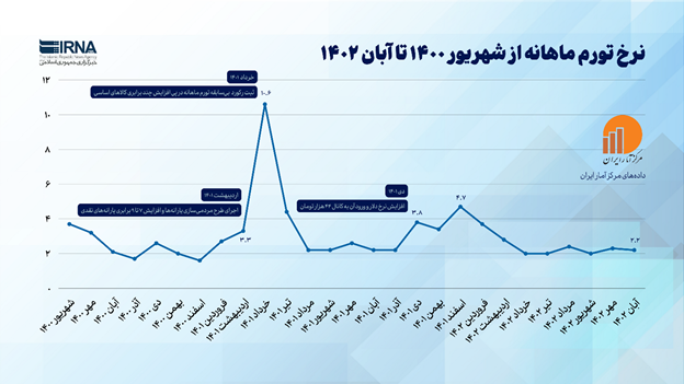 کدام عامل بر تورم اثرگذار است؛ نقدینگی یا نرخ ارز؟