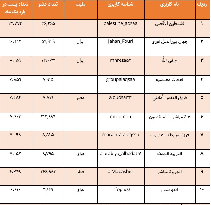 چگونه تلگرام جایگزین اینستاگرام در پوشش خبری جنگ غزه شد؟