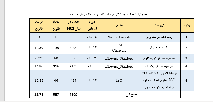 حضور ۵۵۷ زن پژوهشگر ایرانی پُراستناد در میان پژوهشگران پُراستناد کشور