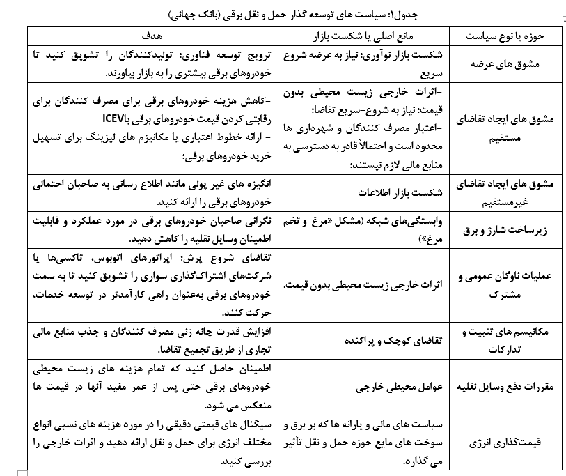 ارزیابی اثربخشی سیاستهای خودروهای برقی