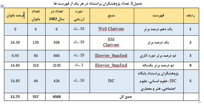 حضور ۵۵۷ بانوی پژوهشگر ایرانی در میان پژوهشگران پُر استناد