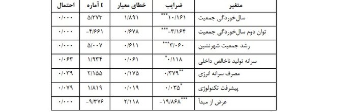 تاثیر پیری جمعیت بر آلودگی زیستمحیطی در ایران
