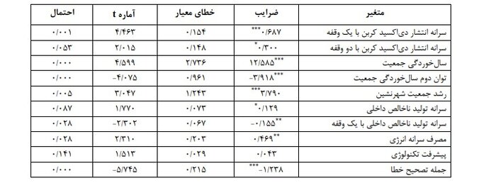 تاثیر پیری جمعیت بر آلودگی زیستمحیطی در ایران