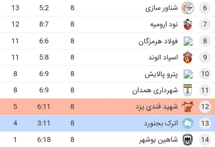 تداوم ناکامی‌های اترک؛ فوتبال خراسان‌شمالی در قعر جدول
