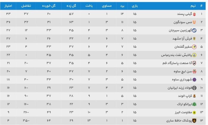 برتری مدعیان در هفته پانزدهم لیگ برتر فوتسال/ جشنواره گل در ساری