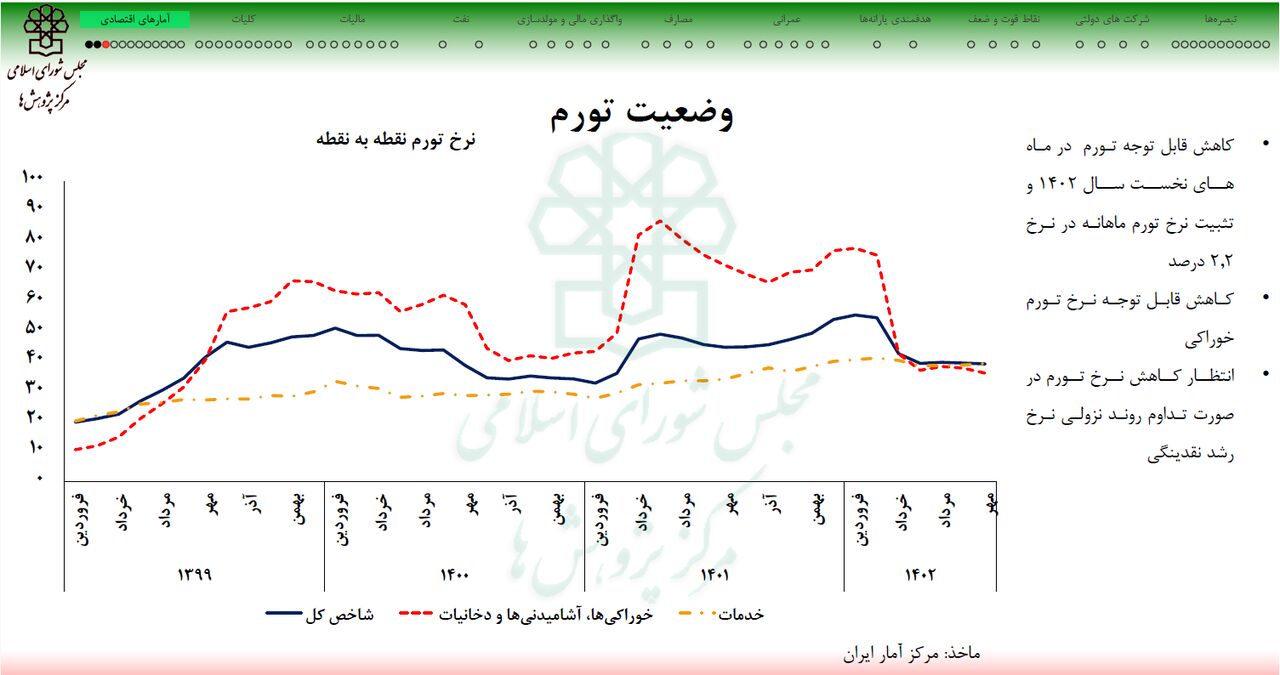 کاهش قابل توجه تورم مواد خوراکی/ روند انتظارات تورمی نزولی است