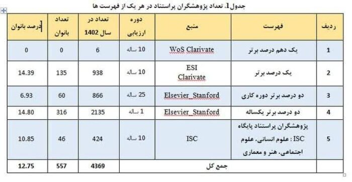 حضور ۲ بانوی عضو هیات علمی دانشگاه یزد در میان پژوهشگران پُر استناد کشور