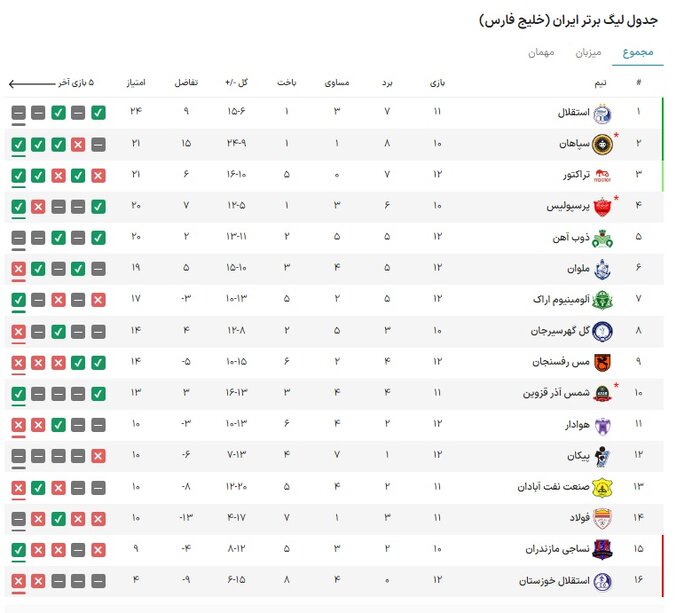 بیم‌وامید هوادارانِ نساجی تا پایان نیم‌فصل