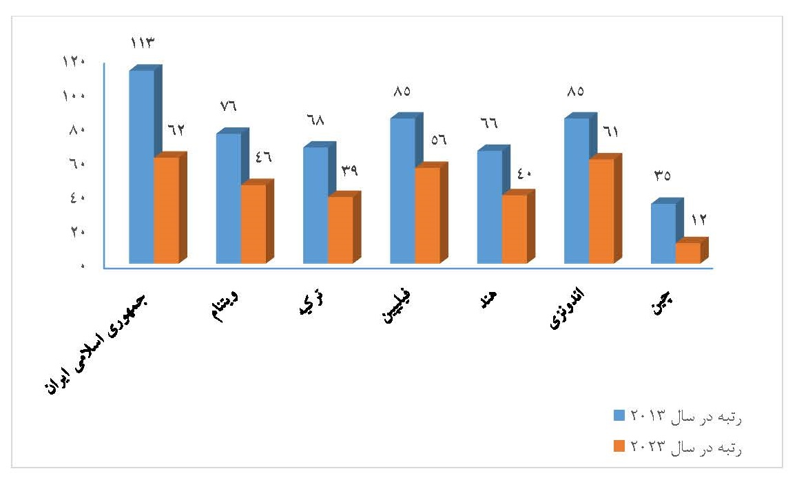 صعود ۵۱ پلهای جایگاه فناوری ایران در یک دهه اخیر+نمودار