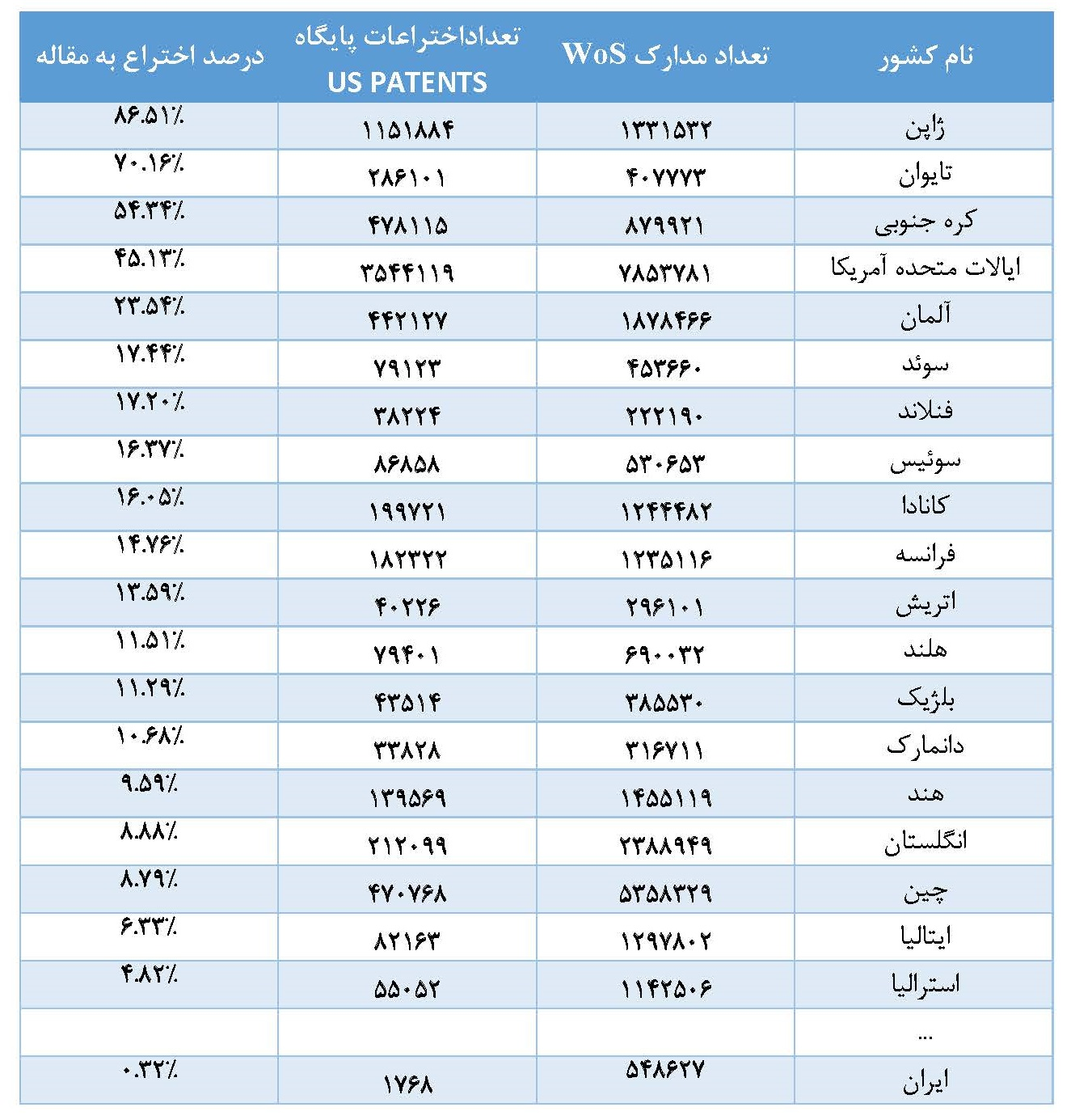 صعود ۵۱ پلهای جایگاه فناوری ایران در یک دهه اخیر+نمودار
