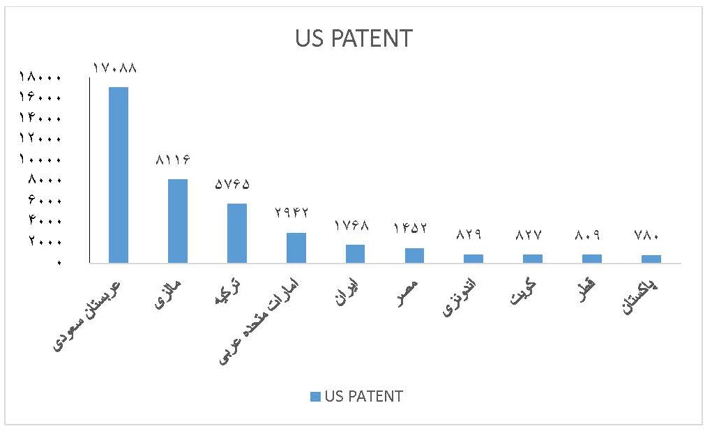 صعود ۵۱ پلهای جایگاه فناوری ایران در یک دهه اخیر+نمودار