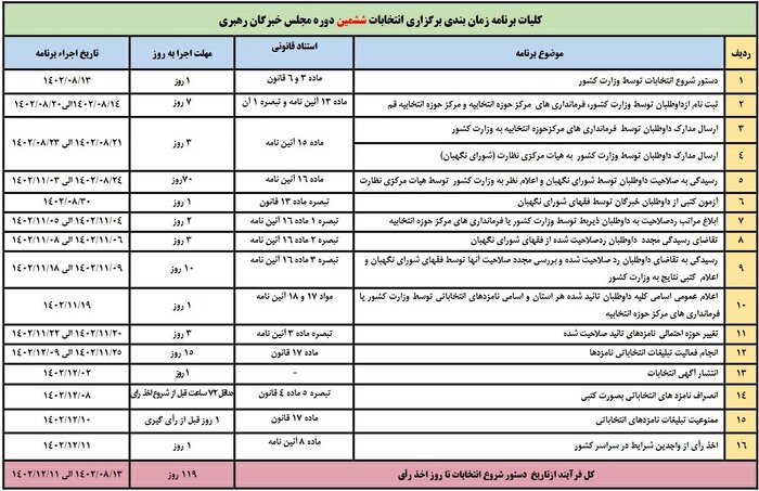 جدول زمان‌بندی انتخابات ششمین دوره مجلس خبرگان رهبری اعلام شد