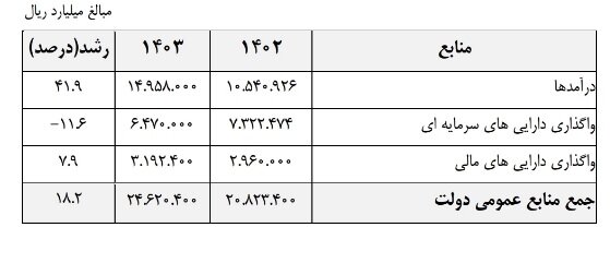افزایش سهم مودیان جدید از مالیات در بودجه ۱۴۰۳/احکام غیربودجهای حذف شد