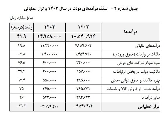 افزایش سهم مودیان جدید از مالیات در بودجه ۱۴۰۳/احکام غیربودجهای حذف شد