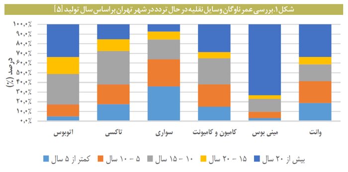 هدررفت سوخت خودروهای «در معرض فرسودگی» چقدر است؟