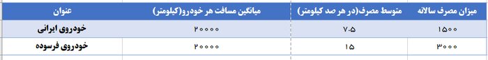 هدررفت سوخت خودروهای «در معرض فرسودگی» چقدر است؟