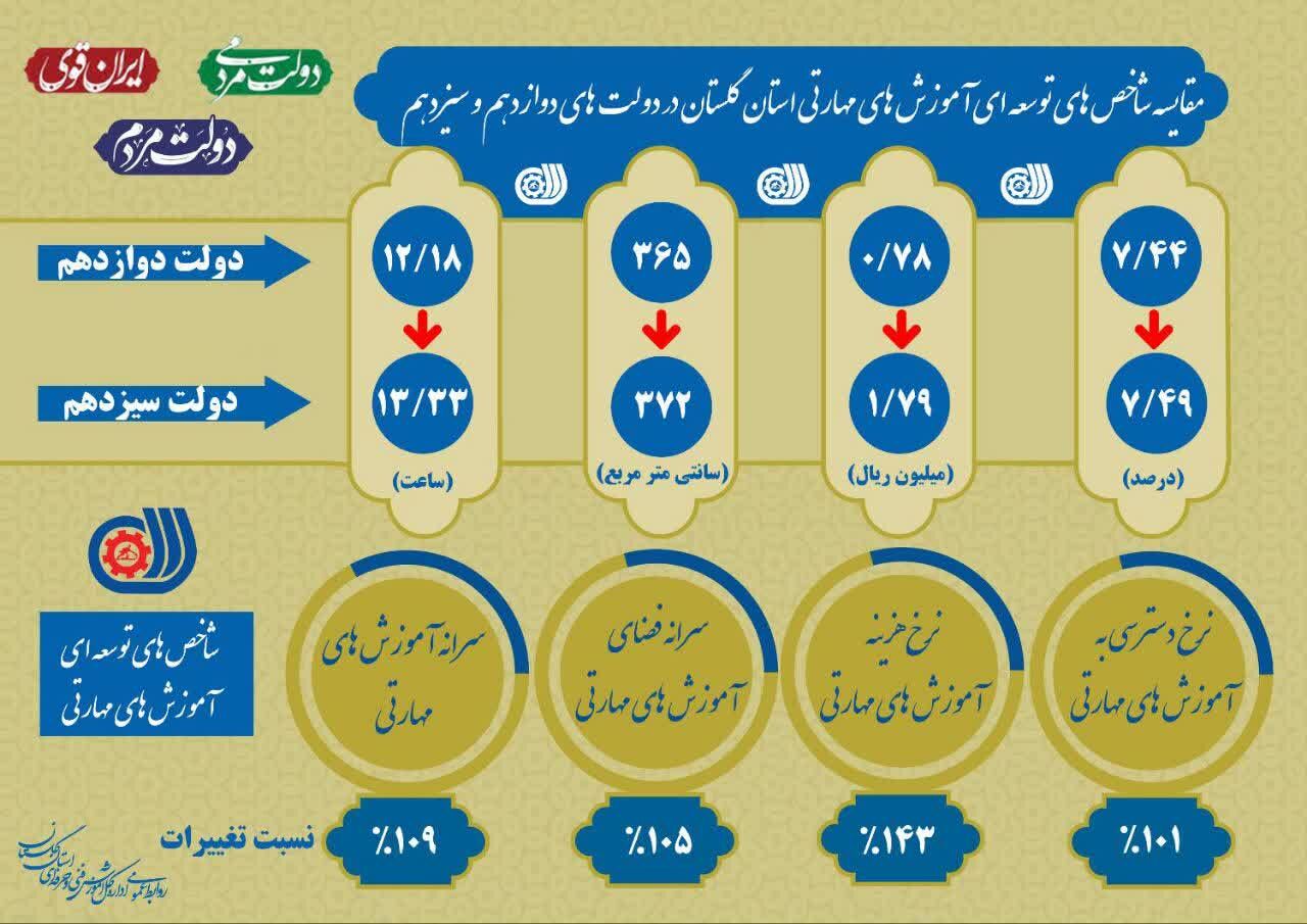 اینفوگرافیک| بهبود شاخص‌های توسعه‌ای فنی و حرفه‌ای گلستان در دولت سیزدهم