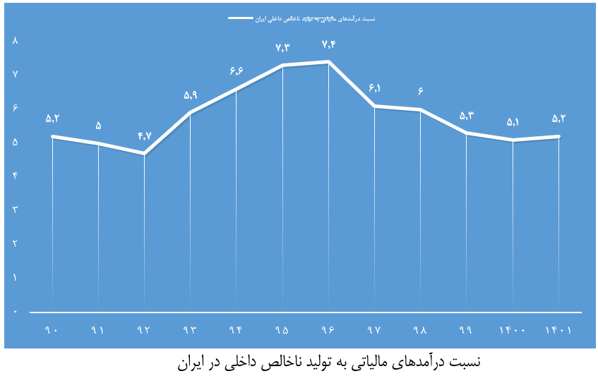 حمله به افزایش درآمدهای مالیاتی با چشمان بسته!