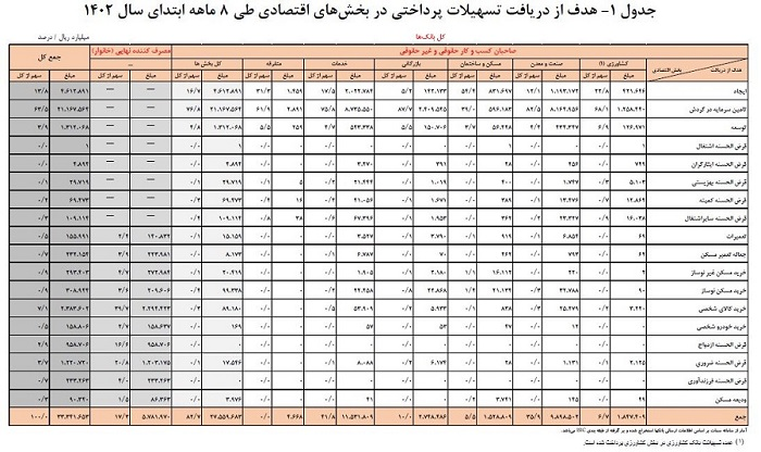 افزایش ۲۴ درصدی تسهیلات پرداختی توسط شبکه بانکی