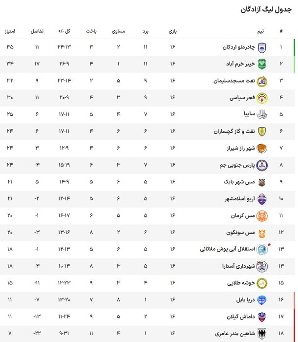 چادرملو صدر جدول را از خیبر پس گرفت/ برتری نفت و فجرسپاسی