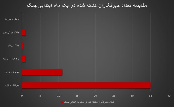 به قتلگاه خوش آمدید / جنگ غزه، مرگبارترین جنگ برای خبرنگاران