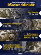 İsrail yanlışlıkla 20 askerini öldürdü