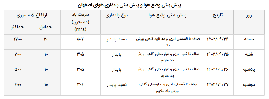 دمای هوای اصفهان کاهش و آلاینده‌هایش افزایش می‌یابد
