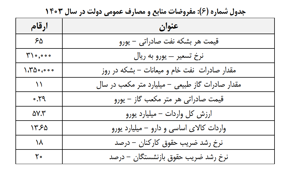 تلاش دولت برای جلوگیری از تشدید ناترازی بودجه/ محاسبات اشتباه مجلس در قیمت نفت بودجه ۱۴۰۲