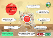 اینفوگرافیک| اقدامات منابع طبیعی گلستان برای عبور از خشکسالی و گرد و غبار