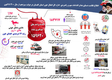 اینفوگرافیک| رشد ۱۷ درصدی اهدای خون در گلستان