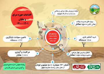 اینفوگرافیک| اقدامات منابع طبیعی گلستان برای عبور از خشکسالی و گرد و غبار