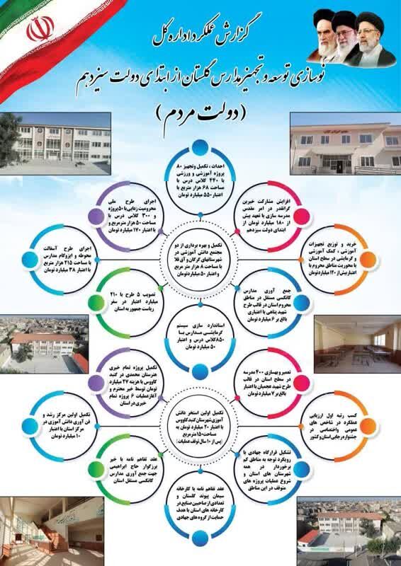 اینفوگرافیک| طرح‌های قابل بهره‌بردای نوسازی مدارس در سفر رییس جمهور به گلستان