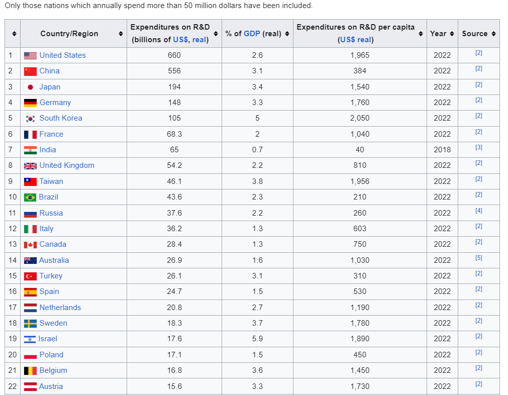 چرا توسعه کشورها از مسیر تحقیق و پژوهش میگذرد؟