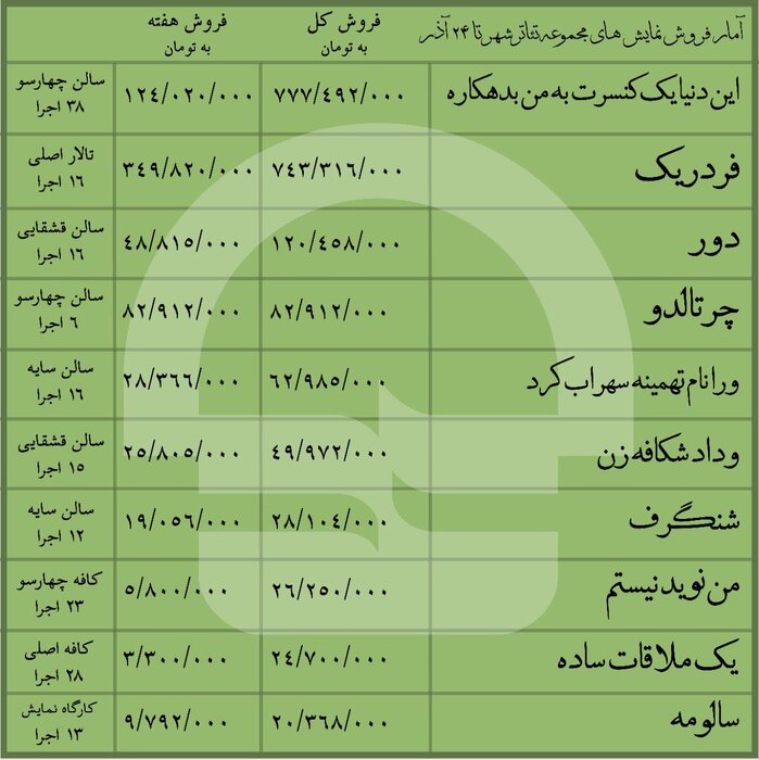 نمایش‌های تئاتر شهر چقدر فروختند؟