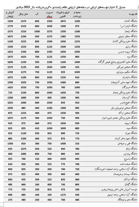 ۳۶ مؤسسه ایرانی در میان سبزترین موسسه‌های جهان