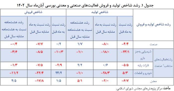 گزارش ۸ ماهه شاخص تولید و فروش خودرو منتشر شد